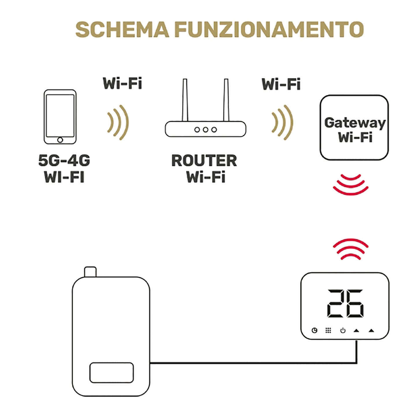 iSnatch Hey Thermo-Free Termostato smart wireless a batterie con display soft touch nero, completo di gateway per collegamento Wi-Fi e controllo remoto