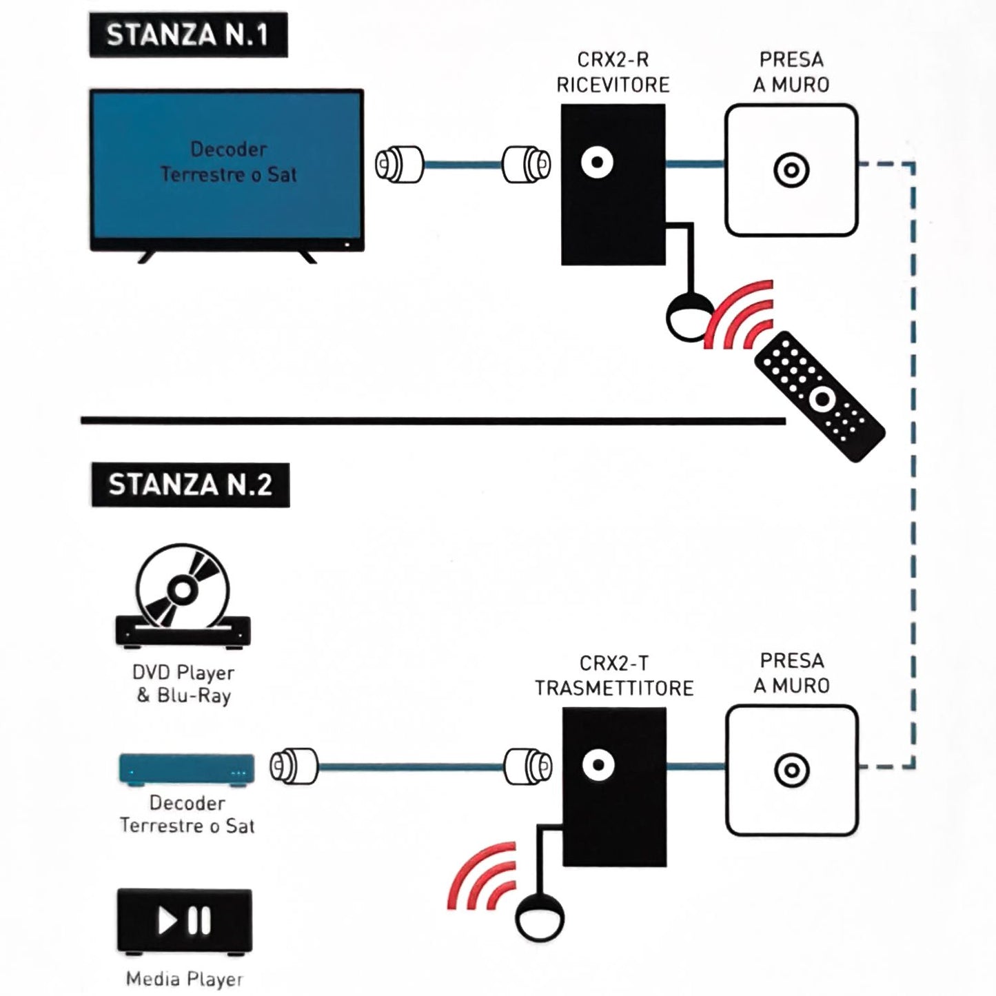 TELE System CRX2RT IR signal transmitter, repeater and remote control extender via coaxial cable